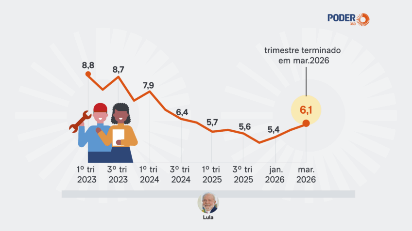 Gráfico de estatísticas econômicas mostrando aumento no índice de desemprego.