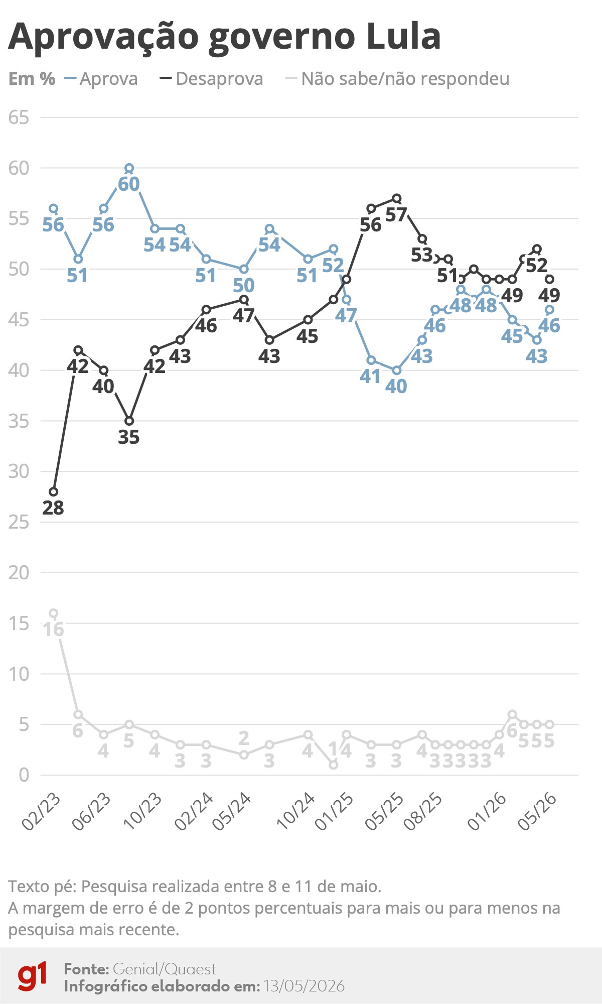 Quaest: 49% desaprovam e 46% aprovam o governo Lula