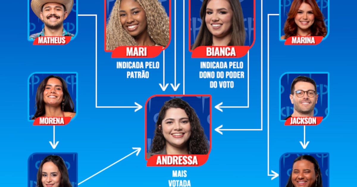 Veja quem votou em quem no sétimo Tá na Reta de Casa do Patrão