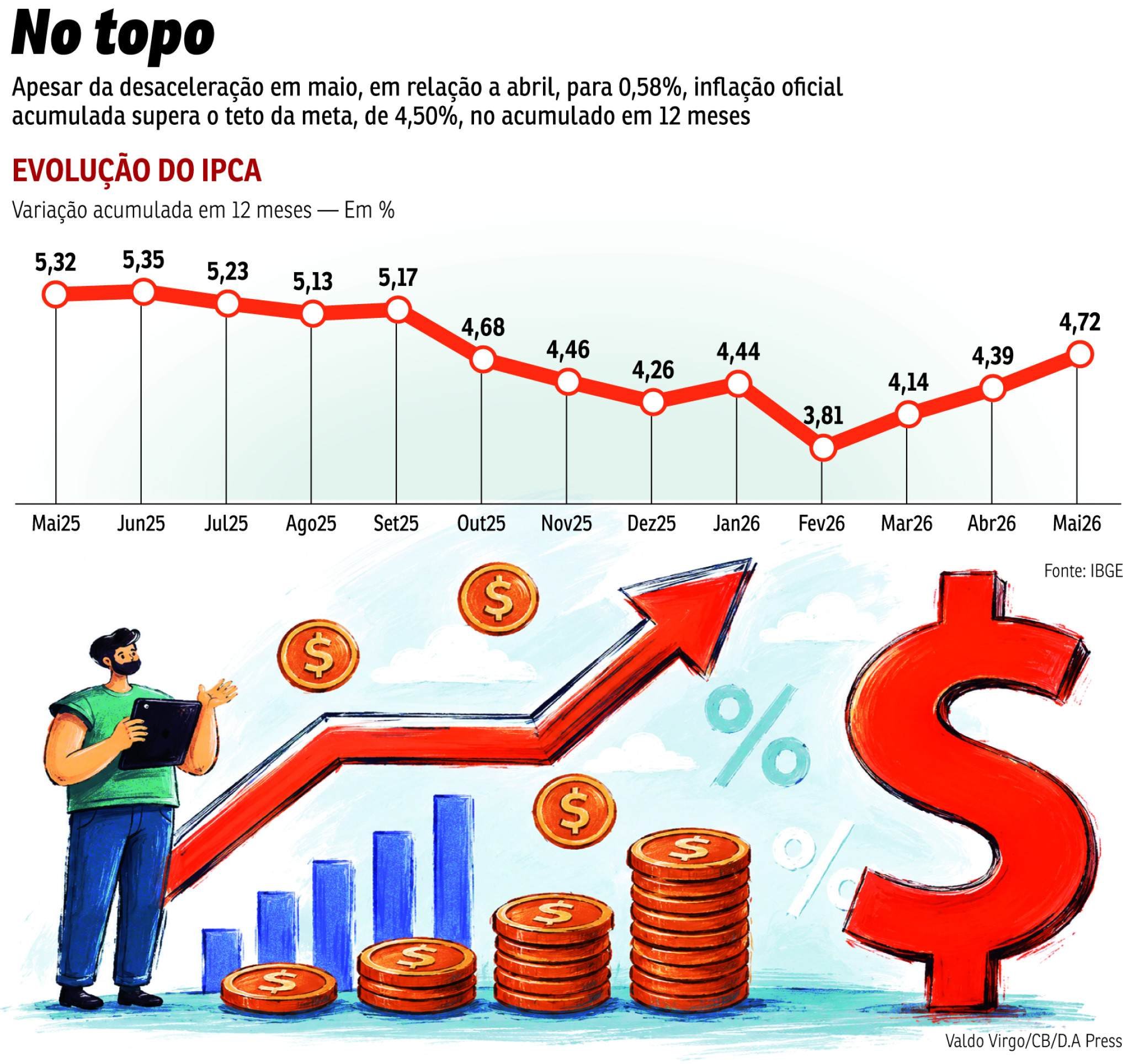 Inflação fica acima do teto da meta põe Banco Central em alerta