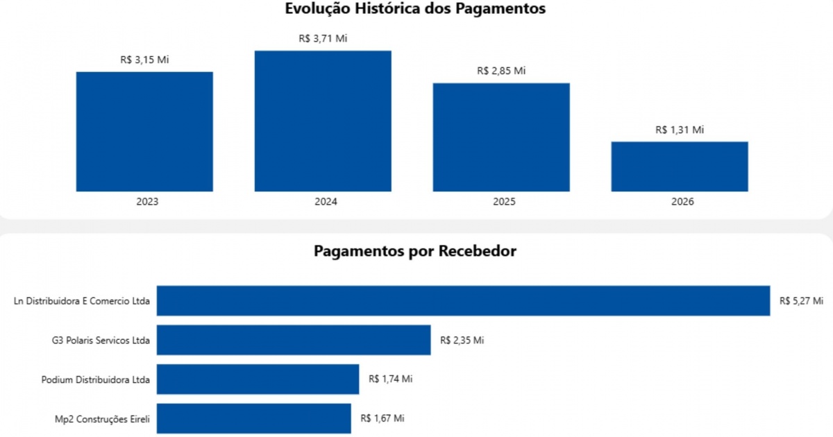 Empresas investigadas pelo MP por fraude na prefeitura de Salvador têm mais de R$ 11 mi em contratos com governo da Bahia