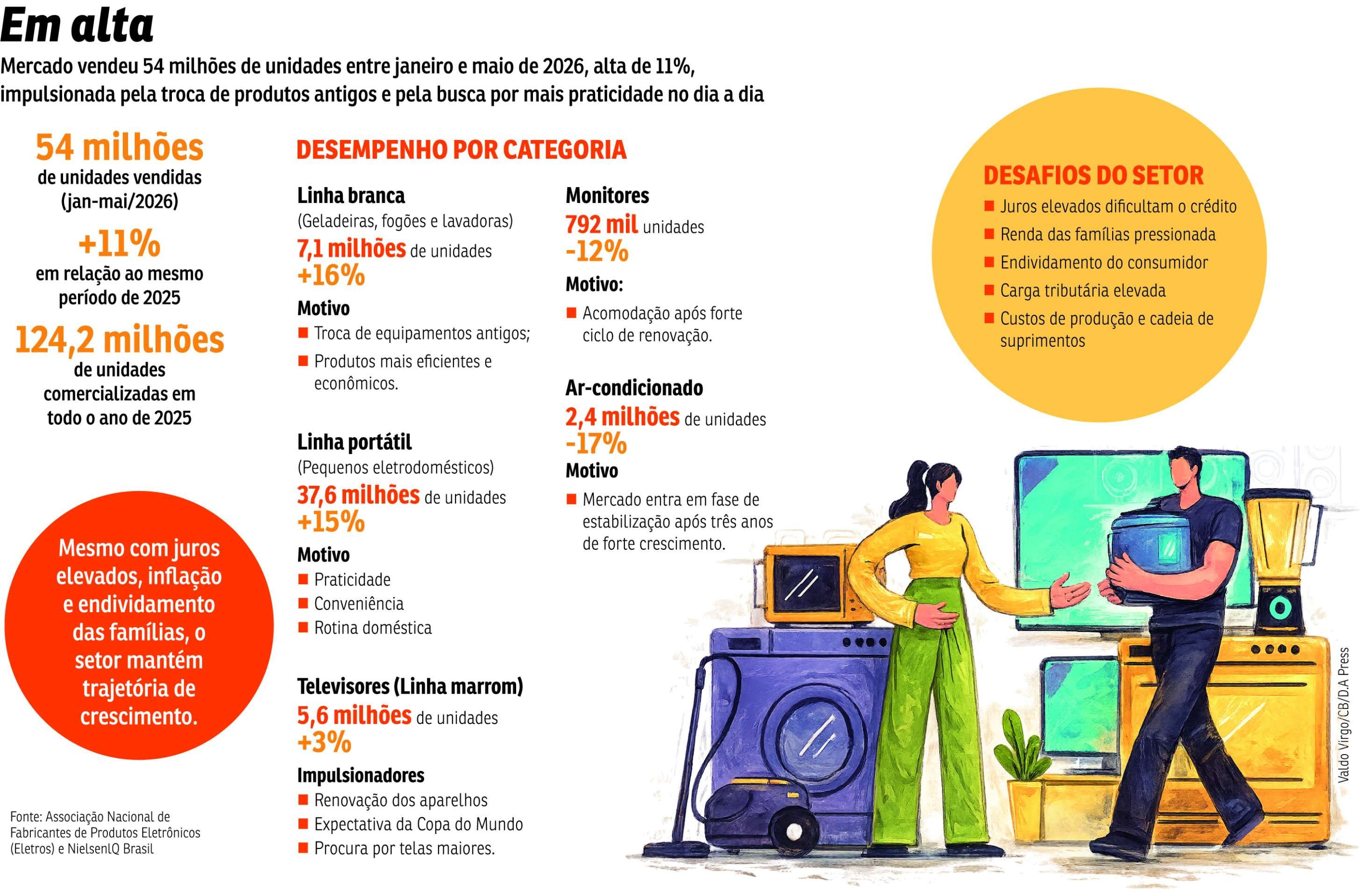 Desejo de troca faz setor de eletrônicos crescer 11%