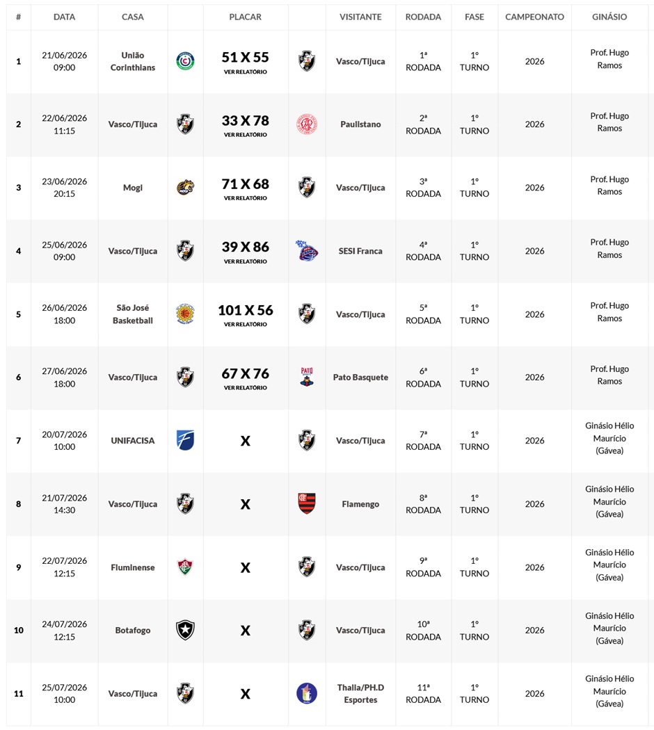 Basquete Base: Vasco estreia na 2a etapa da LDB Sub-22 nesta 2a-feira às 10h contra a Unifacisa na Gávea com Youtube