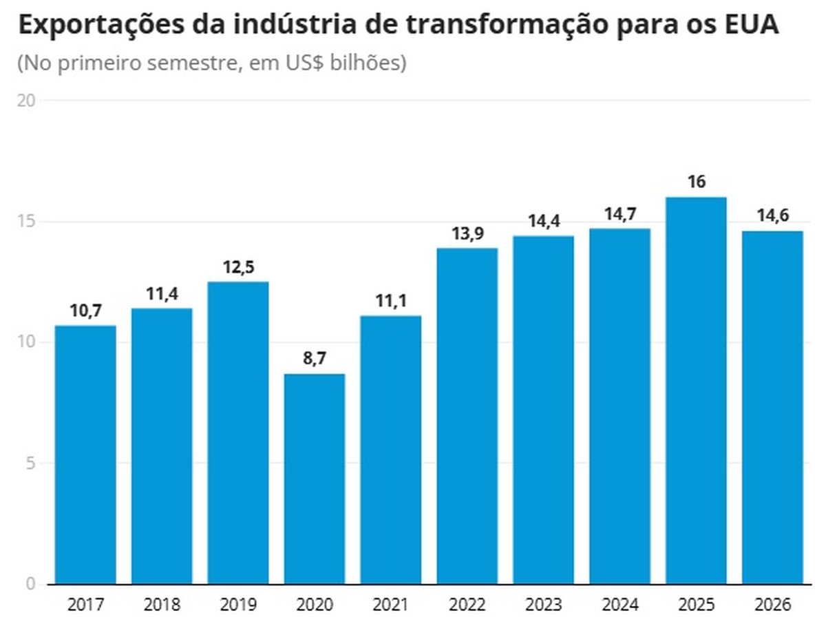 Exportações brasileiras para os Estados Unidos caíram ao menor patamar histórico com tarifaços em série