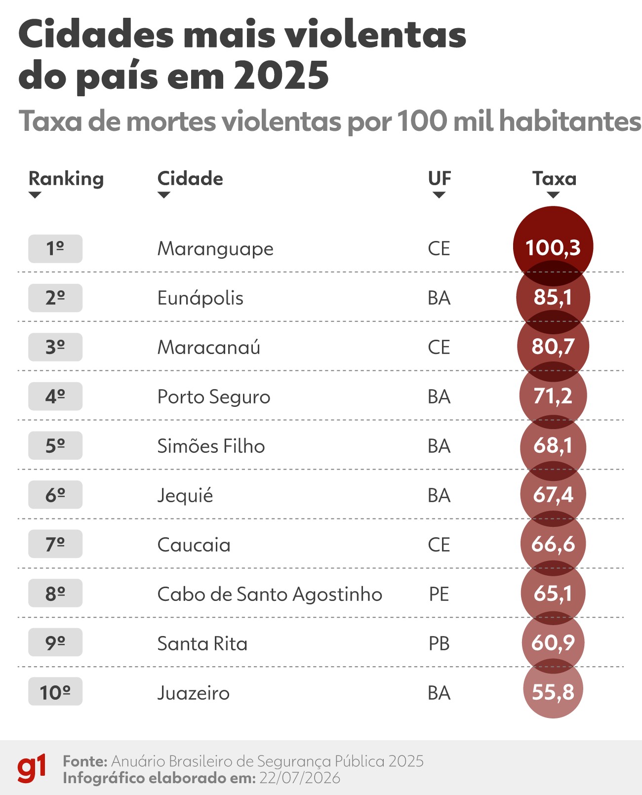 Anuário de Segurança: o ranking das cidades e estados mais violentos