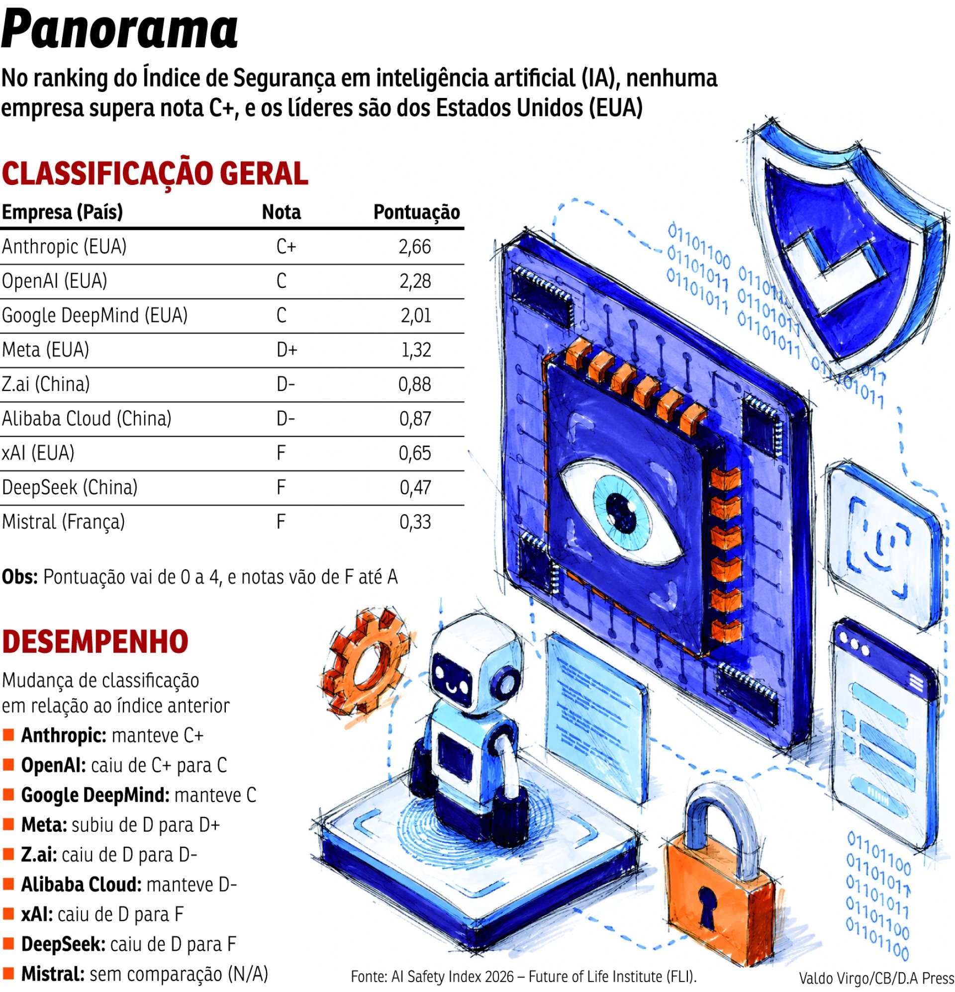 IA ainda é frágil no quesito segurança, revela indicador