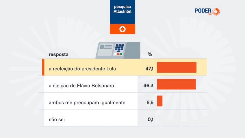 47,1% temem reeleição de Lula e 46,3%, eleição de Flávio