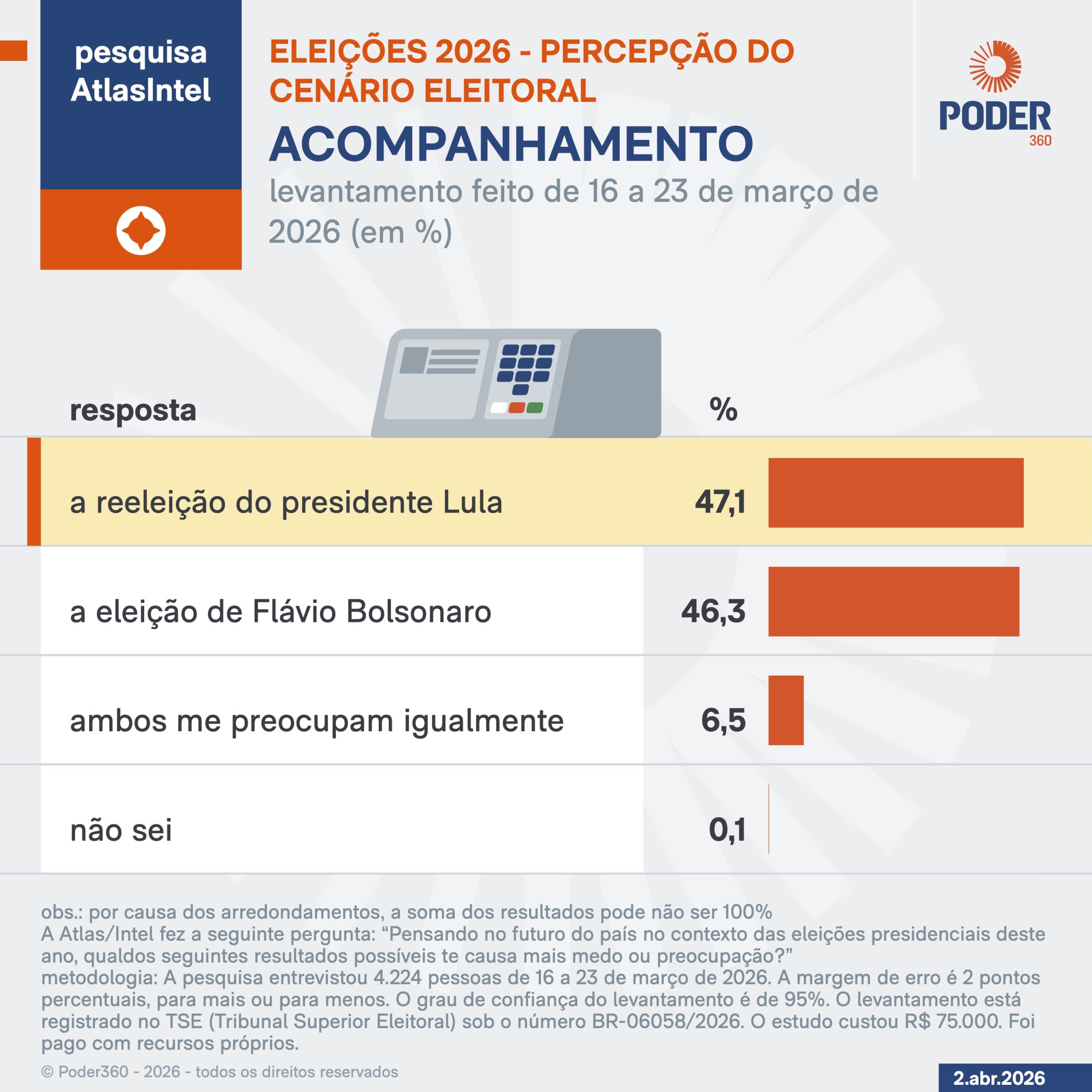 Pesquisa revela receio de eleitores com Lula (47,1%) e Flávio Bolsonaro (46,3%).
