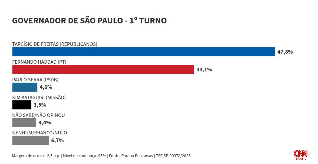 Paraná Pesquisas: Tarcísio lidera todos os cenários ao governo de SP
