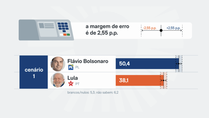 Gráfico eleitoral com percentuais de Flávio e Lula em disputa no 2º turno em São Paulo.