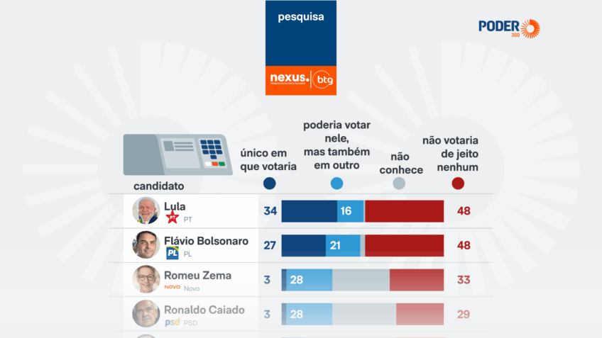 Duas figuras políticas, Flávio e Lula, são rejeitados por 48% dos eleitores, conforme informa a pesquisa Nexus.