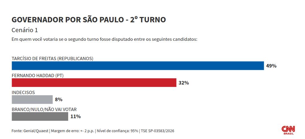 Tarcísio Meirelles em cenário eleitoral em São Paulo.