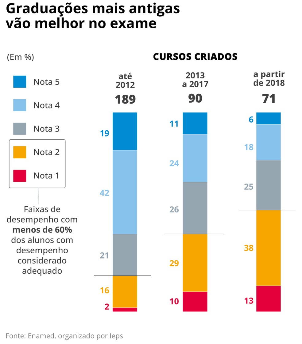 Mapa de cursos de Medicina no Brasil, com destaque para instituições mais novas e localizadas em cidades pequenas.