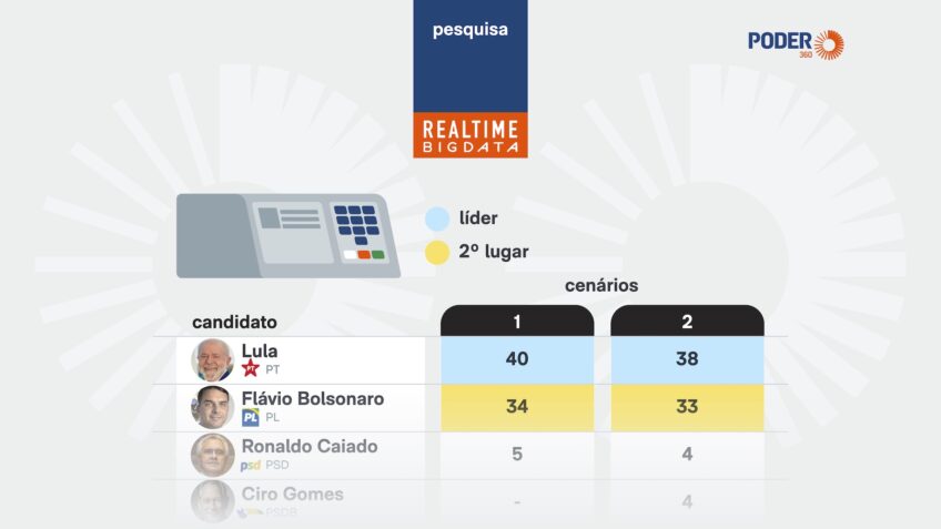 Lula aparece à frente de Flávio no 1º turno, de acordo com uma pesquisa, com o presidente e o ex-senador lado a lado em uma imagem de notícia jornalística.