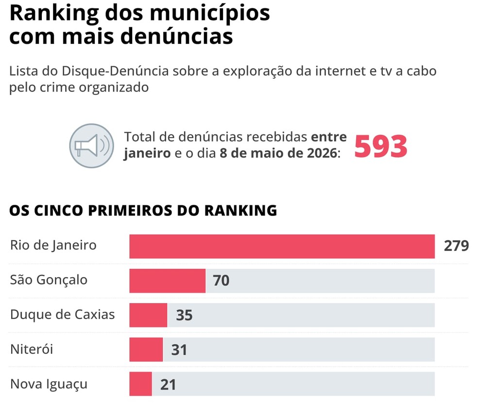 Cidades do Rio de Janeiro atingidas por exploração ilegal de sinal.