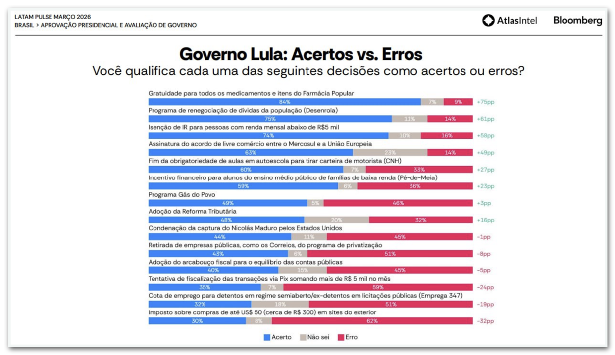 Gráfico de opinião pública mostrando reação negativa ao governo Lula.