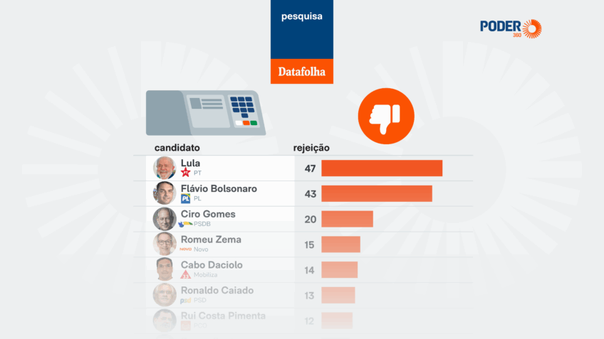 Políticos Lula e Flávio recebem rejeição de eleitores, de acordo com pesquisa Datafolha.