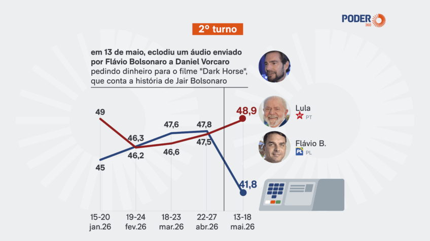 Lula tem 48,9% contra 41,8% de Flávio no 2º turno, diz AtlasIntel