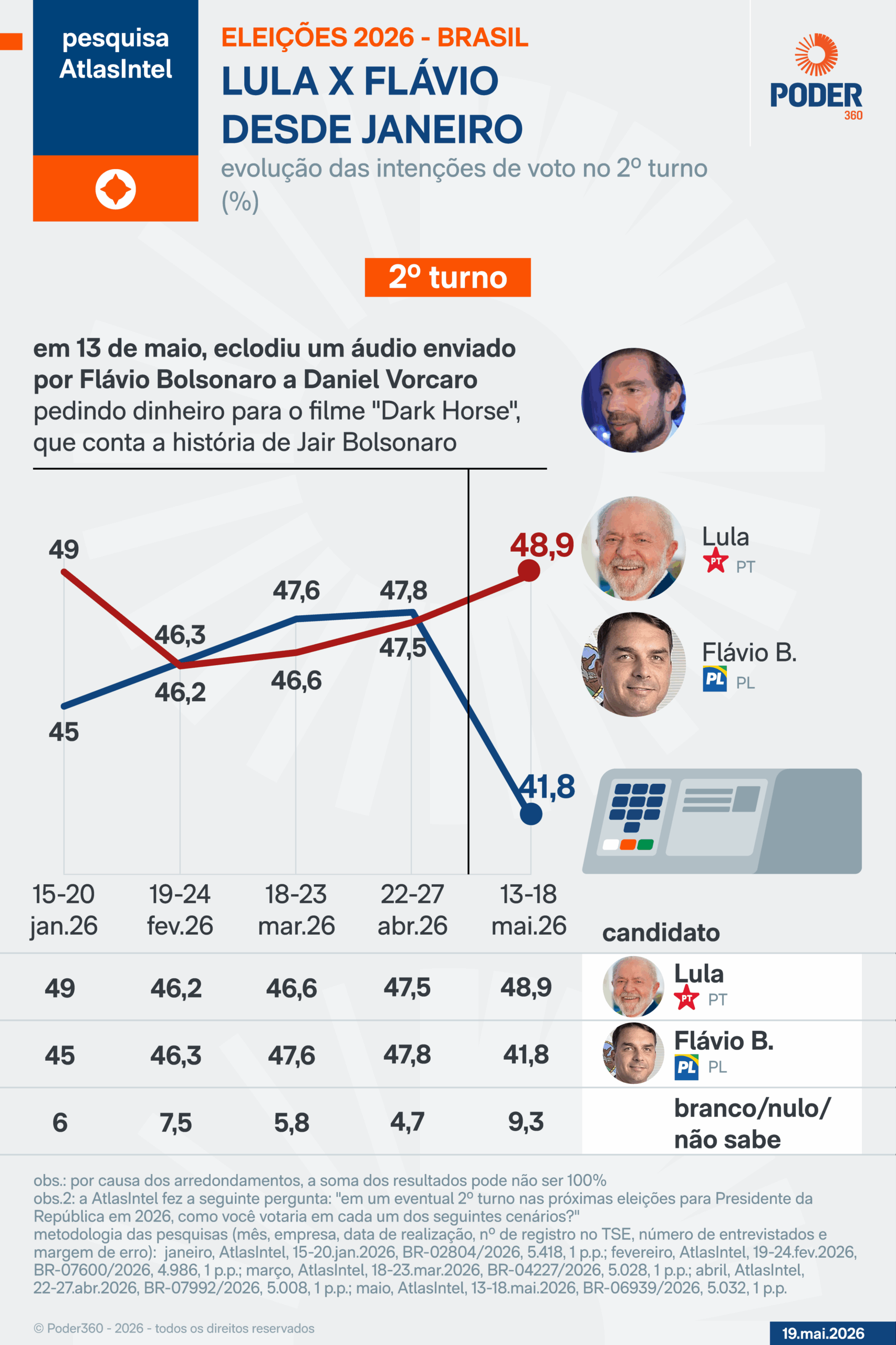 Gráfico eleitoral com Lula e Flávio em disputa no 2º turno.