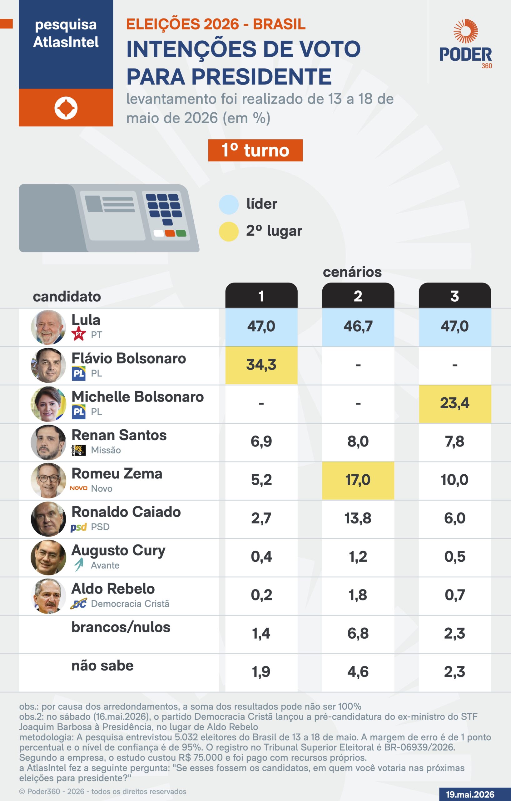 Gráfico eleitoral com Lula e Flávio em disputa no 2º turno.