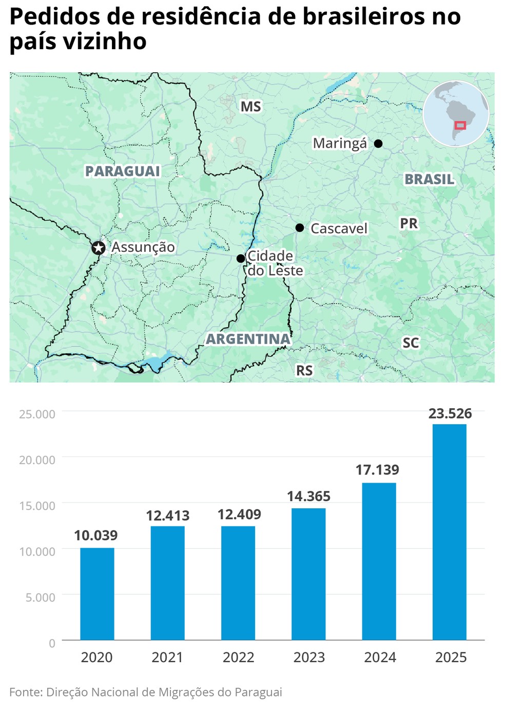 Brasileiros em massa migram para o Paraguai em busca de melhores condições de vida