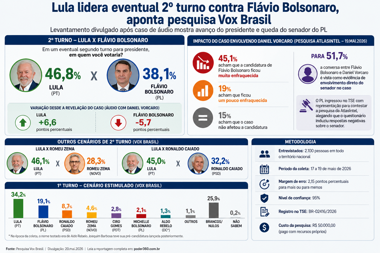 Gráfico eleitoral com Lula e Flávio Bolsonaro em disputa no 2º turno.