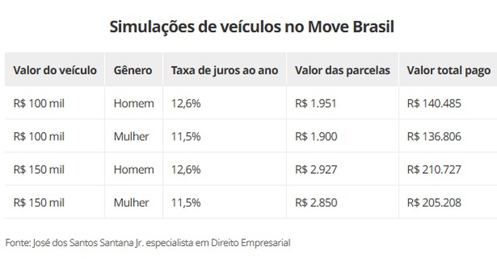 Motoristas de aplicativo comparando parcelas de crédito com aluguel de carro.