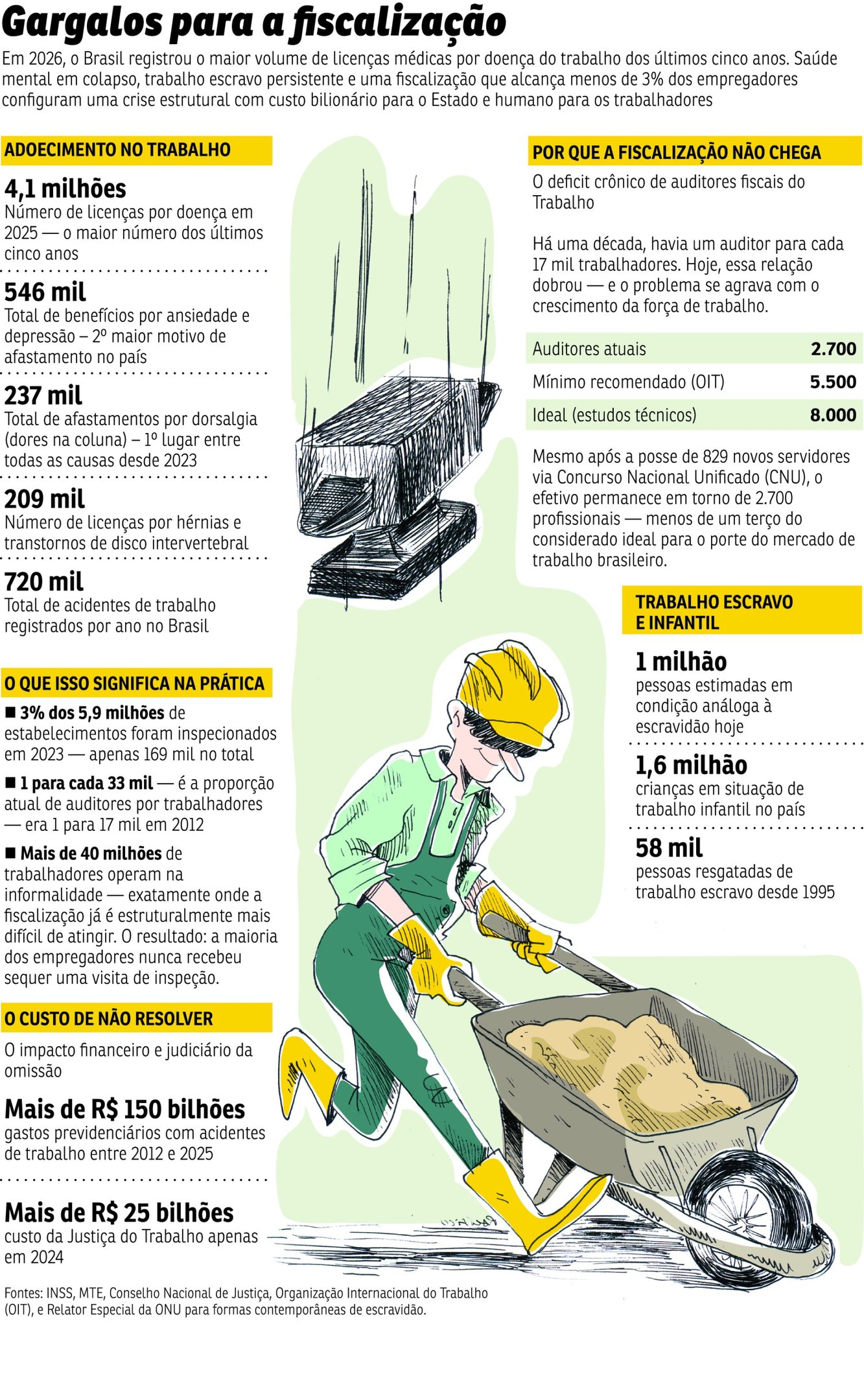 Relator alerta sobre escassez de auditores fiscais em auditoria.