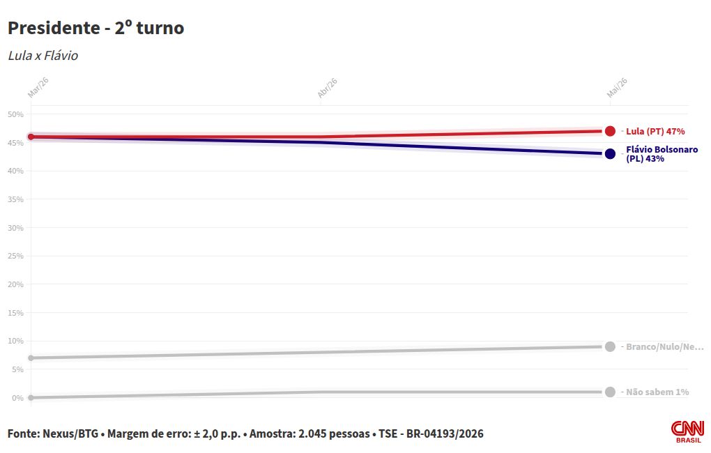 Nexus/BTG: Lula tem 47% contra 43% de Flávio no 2º turno