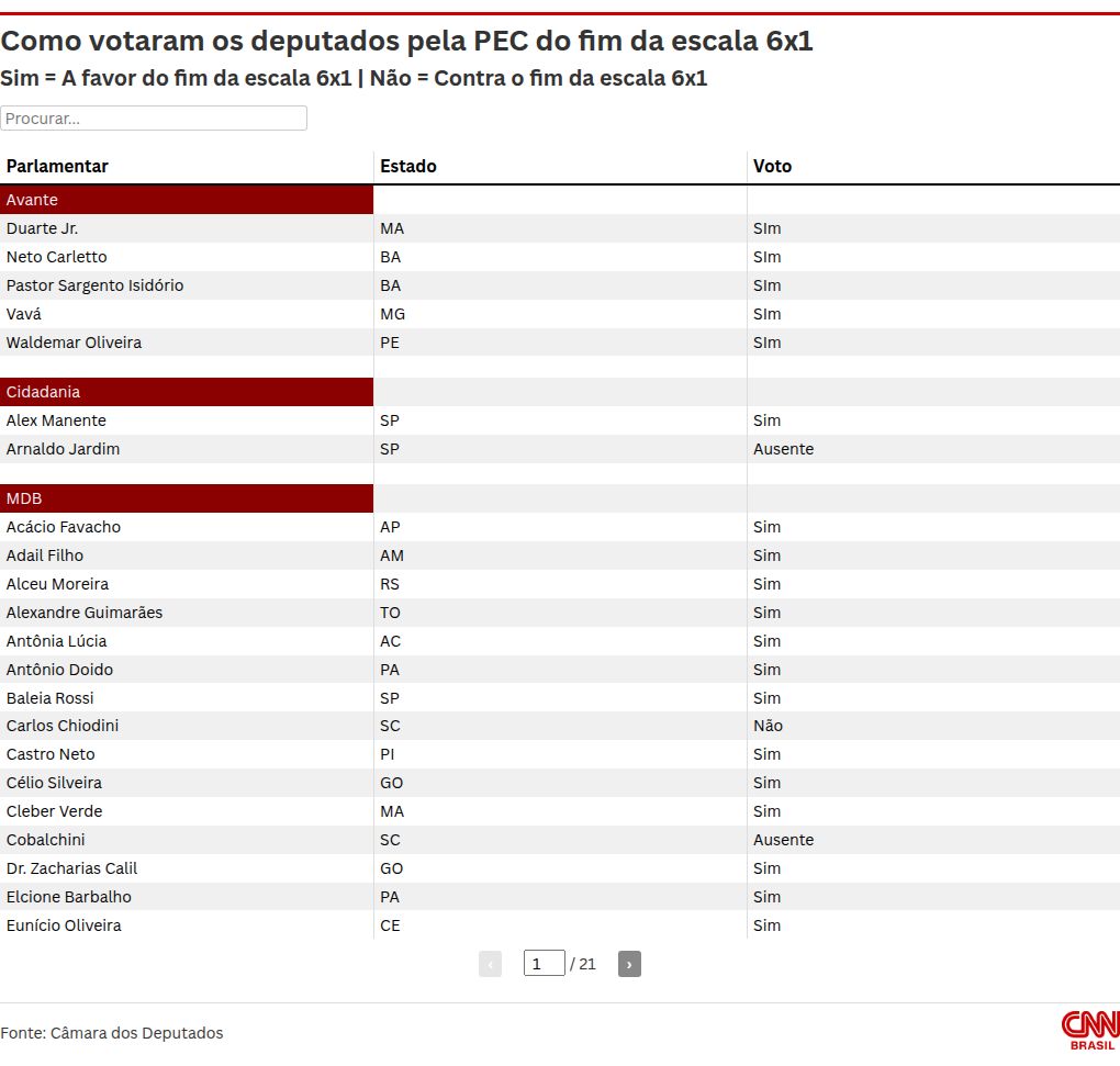 Deputados da Câmara Brasileira discutindo e votando em uma sessão legislativa.