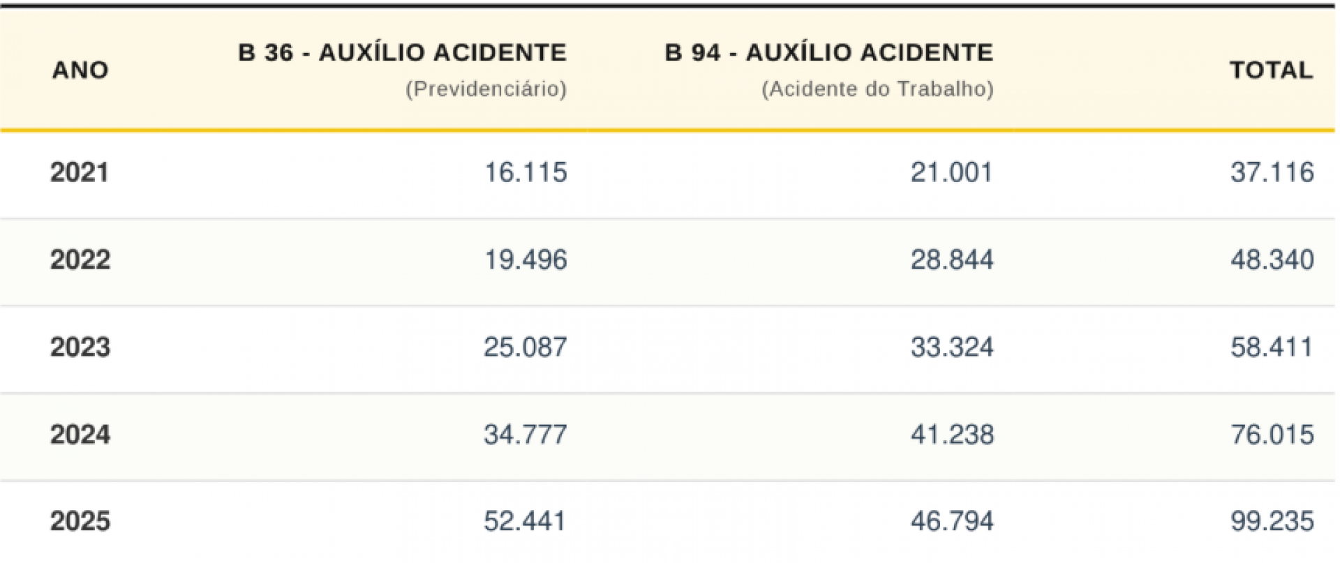 Gráfico mostrando aumento significativo no número de beneficiários do auxílio-acidente.