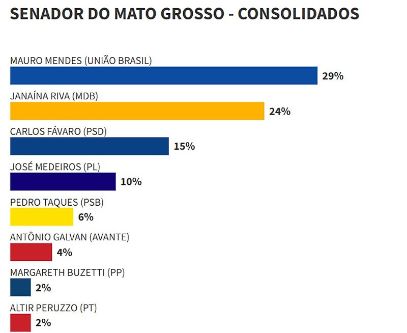 Dupla favorita Mauro e Janaína Riva lidera concorrência, com Fávaro em terceiro lugar.