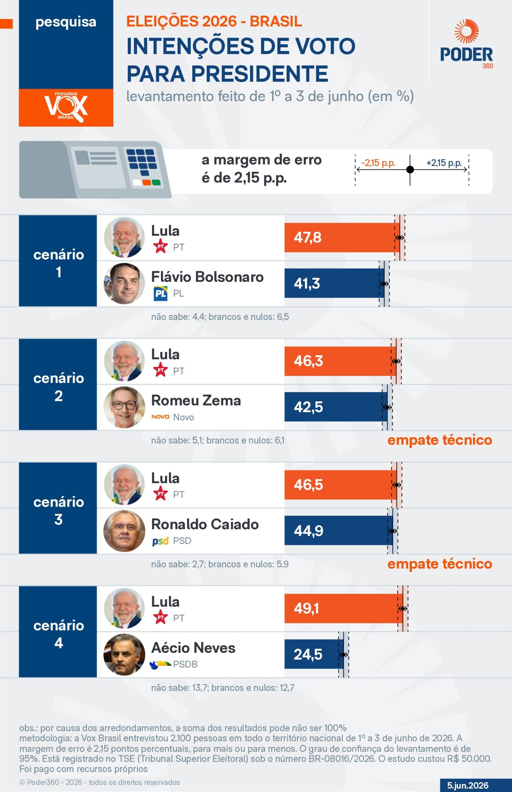 Políticos Lula e Flávio em disputa no 2º turno, de acordo com pesquisa.