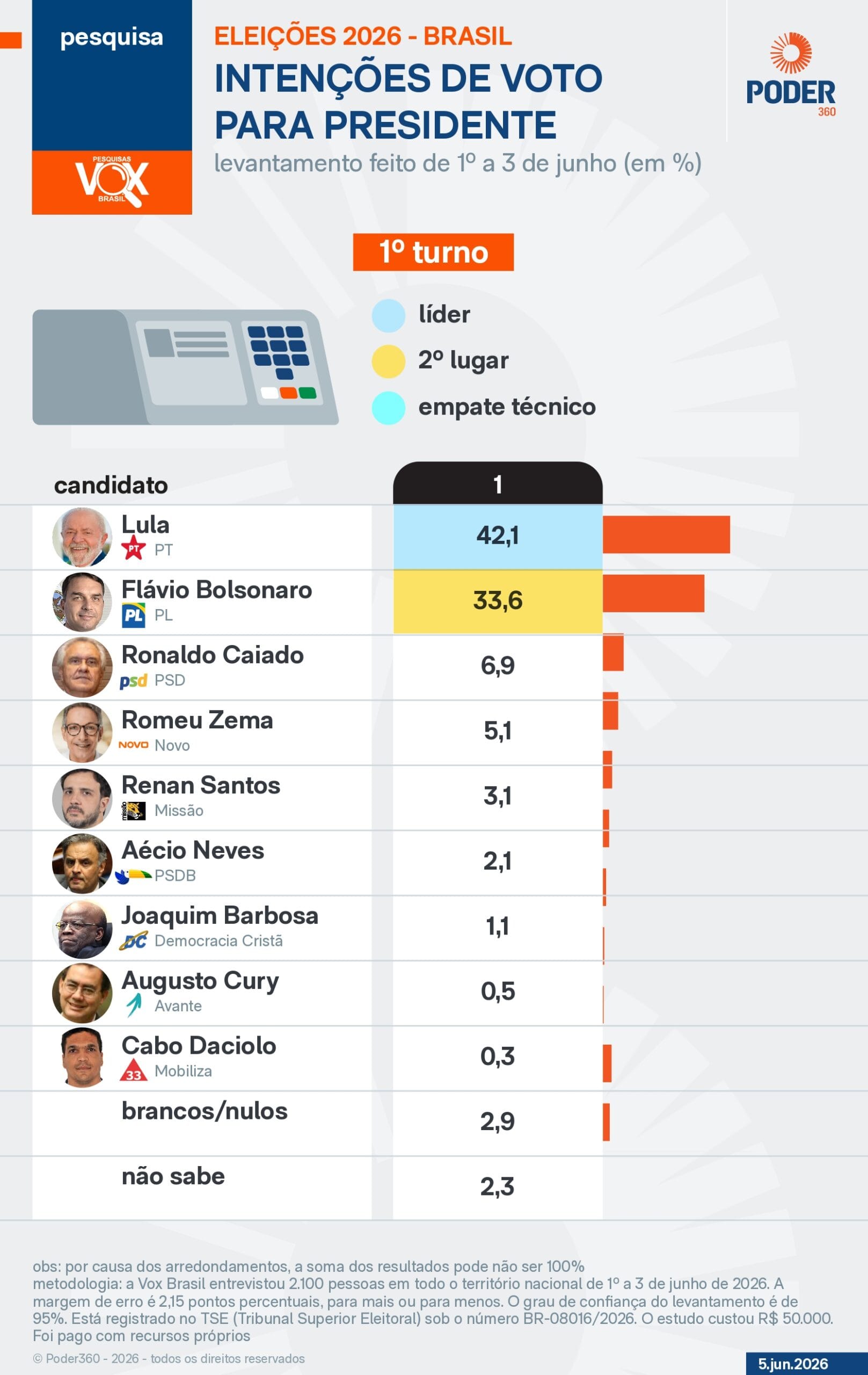 Políticos Lula e Flávio em disputa no 2º turno, de acordo com pesquisa.