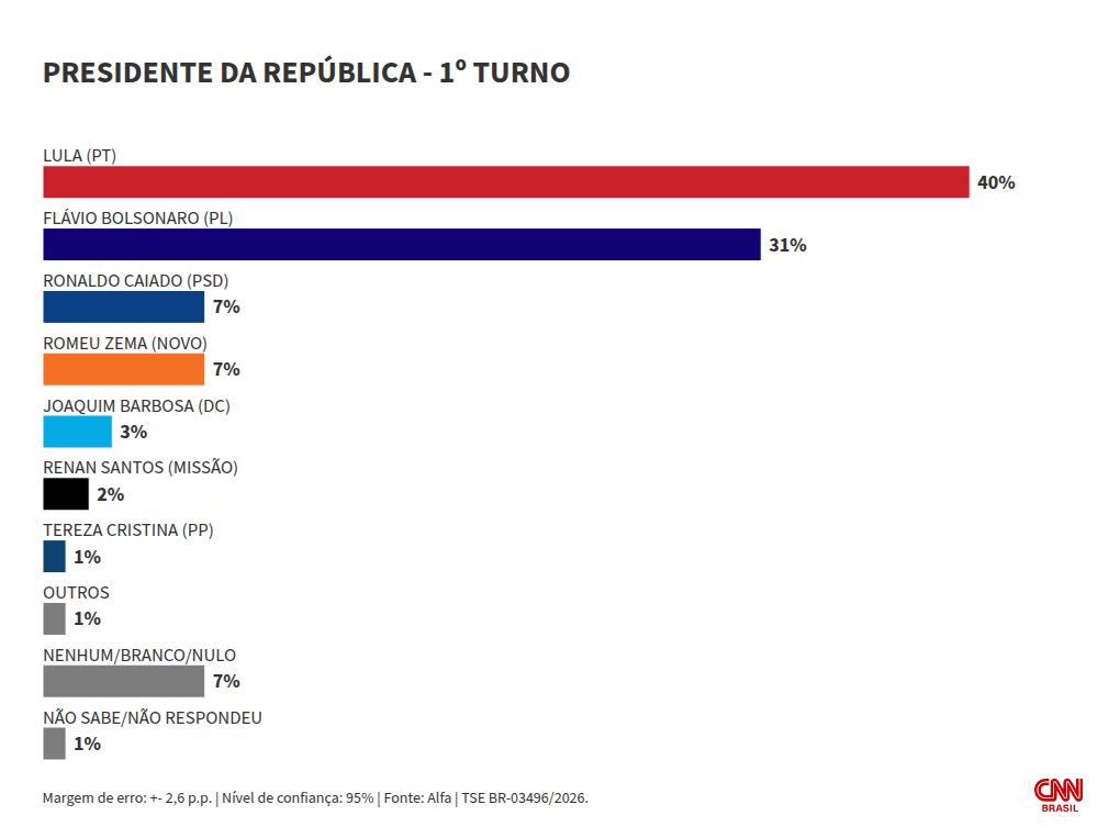 Gráfico eleitoral com resultados da pesquisa Alfa, mostrando Lula e Flávio em primeiro e segundo lugar.