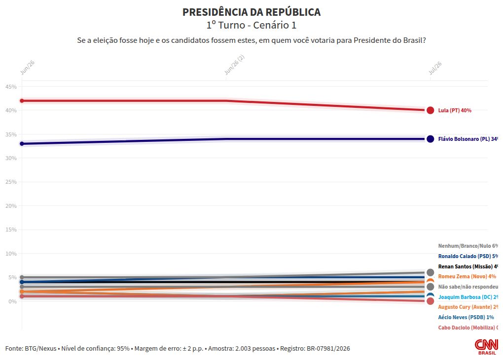 Gráficos eleitorais mostram Lula com 40% das intenções de voto e Flávio com 34% no 1º turno.