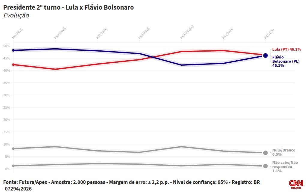 Cena de jornalismo eleitoral com gráficos de votação em tela.