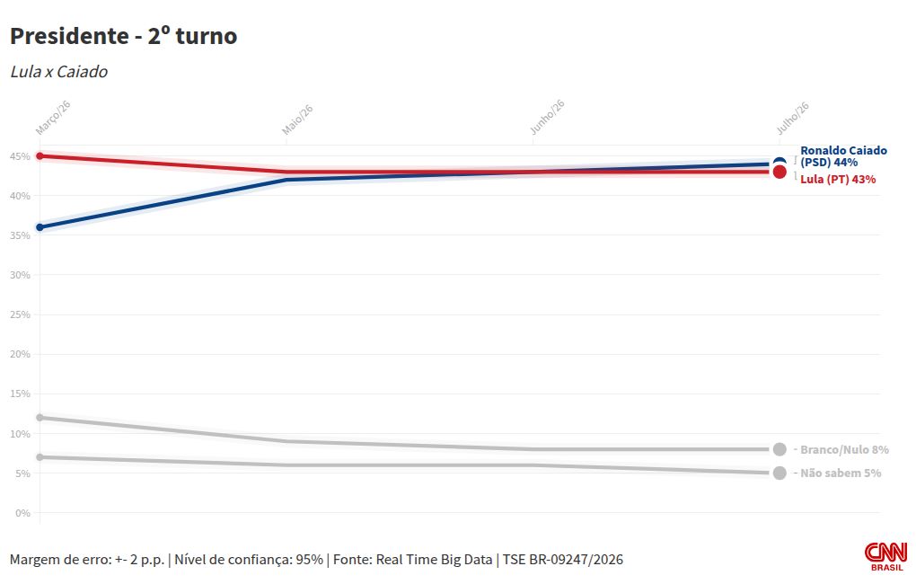 Gráfico eletrônico mostrando tendências de votação em eventual 2º turno presidencial.