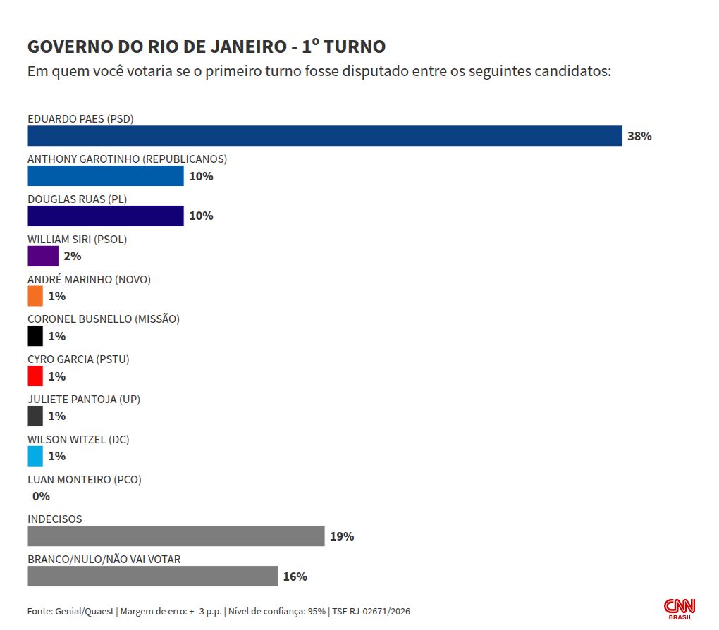 Quaest: Paes lidera todos os cenários de 1º e 2º turno ao governo do RJ