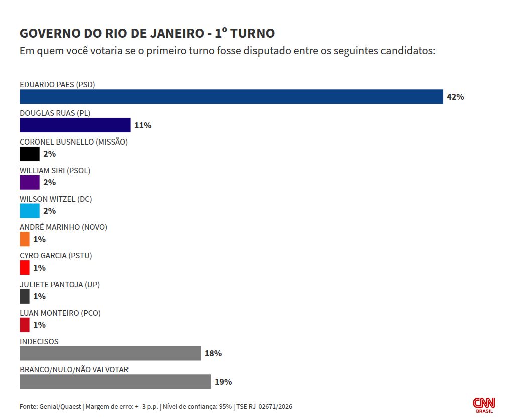 Político Paes lidera cenários de eleição no Rio de Janeiro.