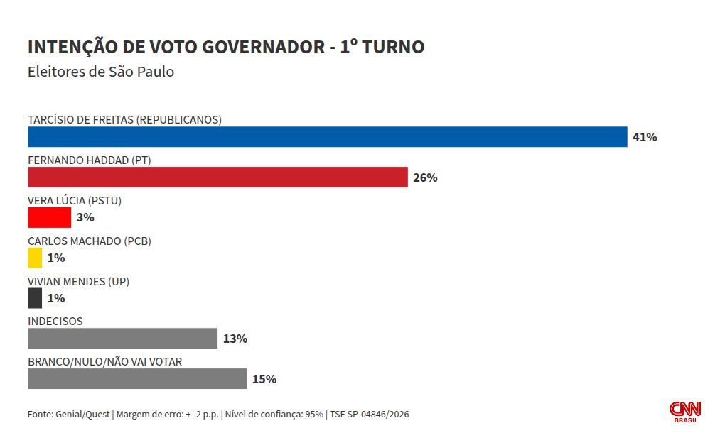 Quaest: Tarcísio lidera em 1º e 2º turno disputa ao governo de SP