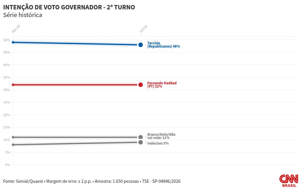 Tarcísio lidera em 1º e 2º turno da disputa ao governo de São Paulo.
